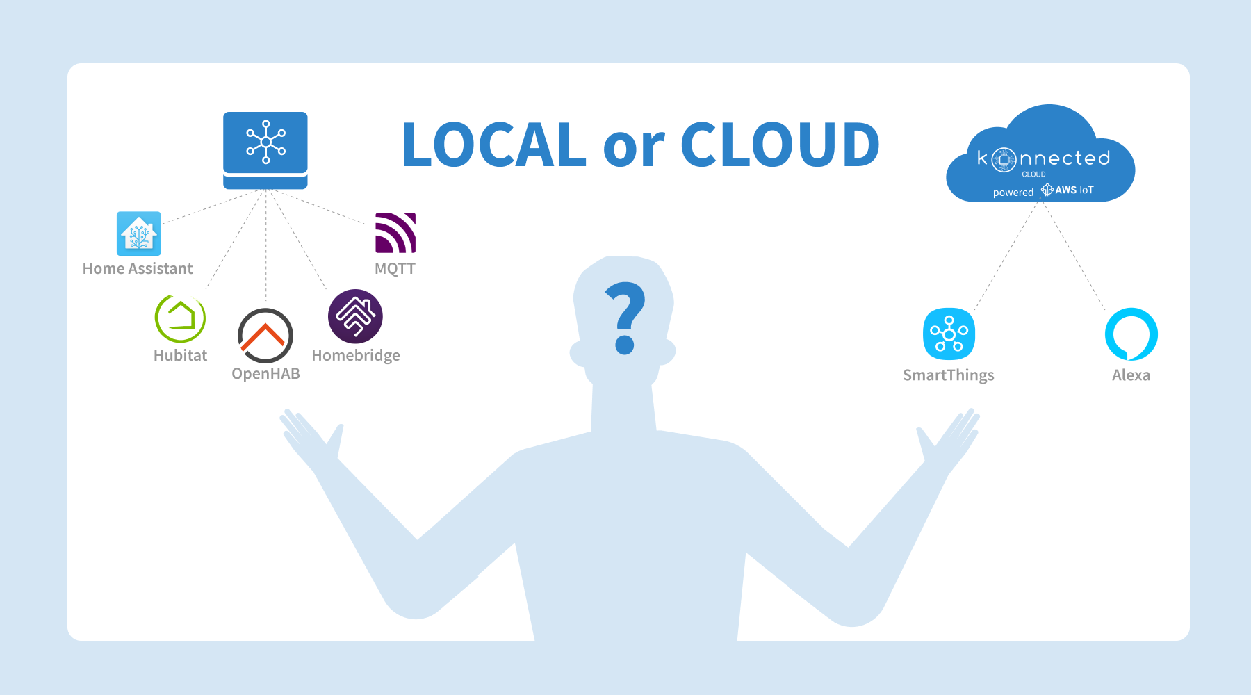 Cloud vs. Local - What Smart Home Platform Is Best for You and Why? – Konnected